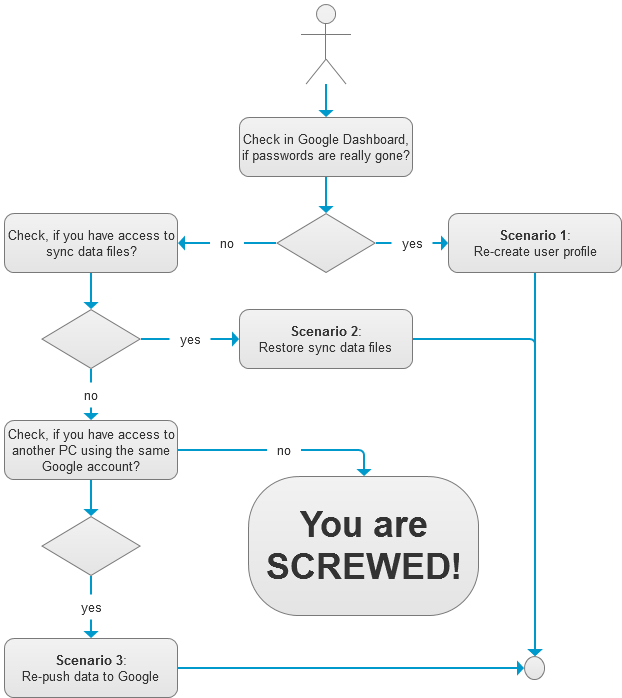 Google share computer browsing. Diagram